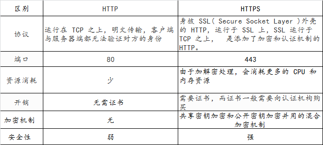 HTTP 与 HTTPS 的区别